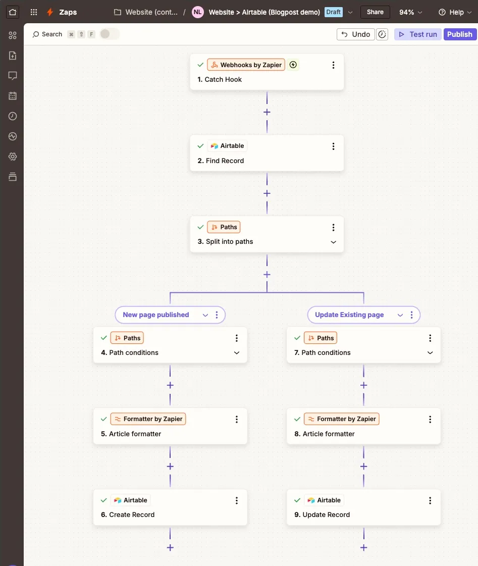 Full Zap overview for the complete content sync workflow