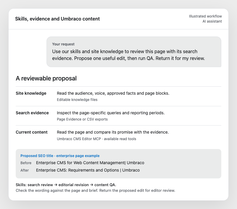 Illustrated assistant workflow showing site knowledge, Page Evidence or CSV exports, Umbraco content and a proposed SEO title change followed by QA.